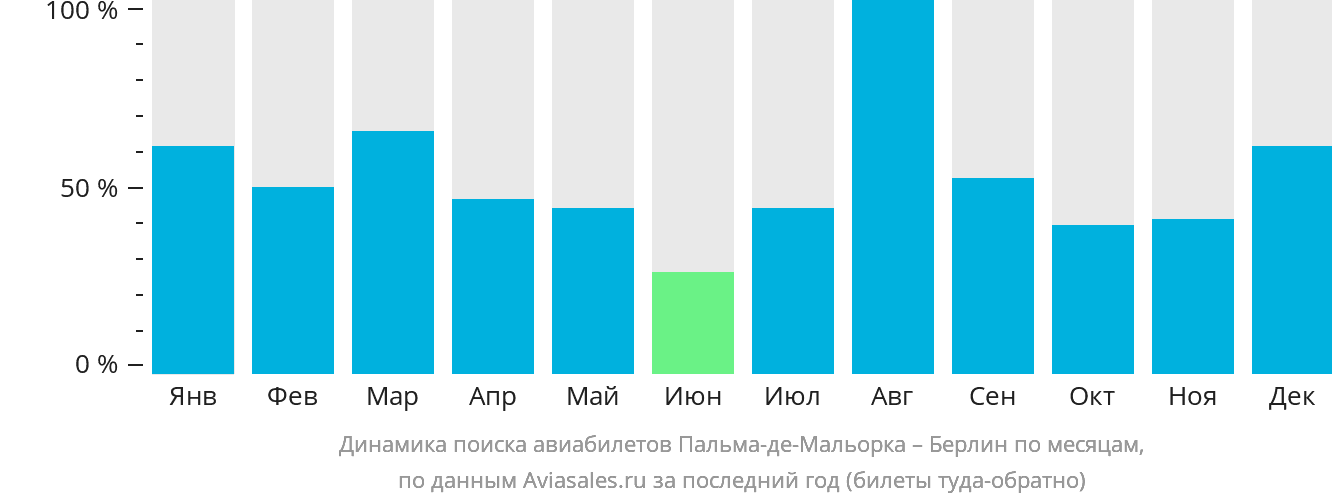 Динамика поиска авиабилетов из Пальма-де-Майорки в Берлин по месяцам