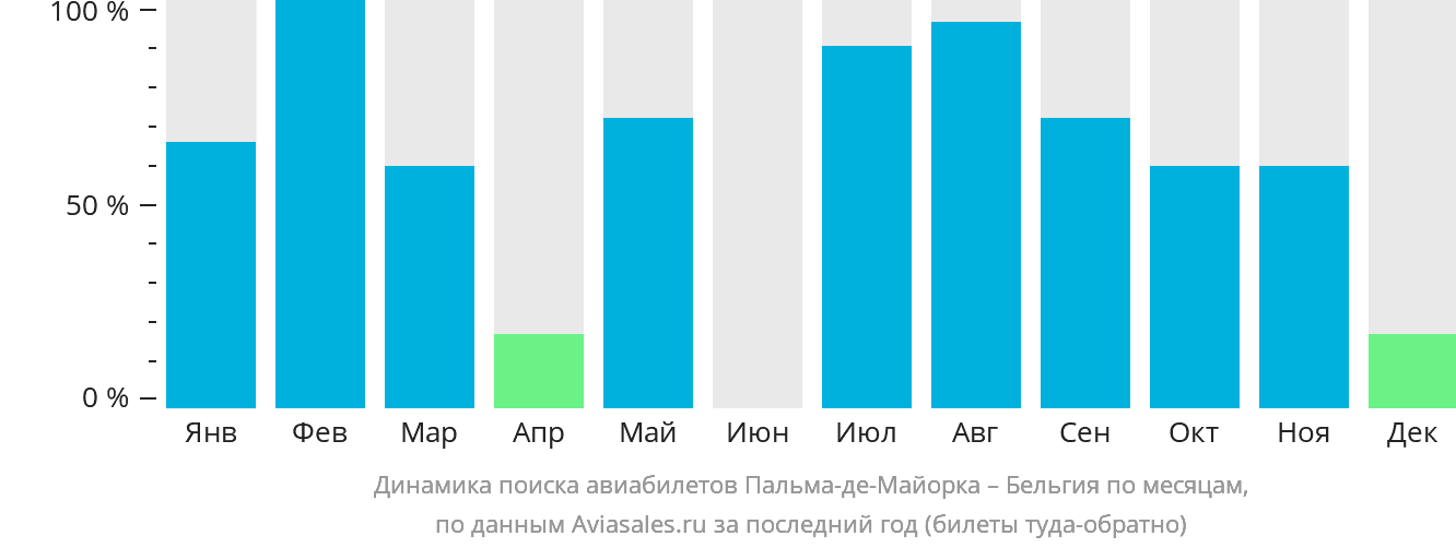 Динамика поиска авиабилетов из Пальма-де-Майорки в Бельгию по месяцам