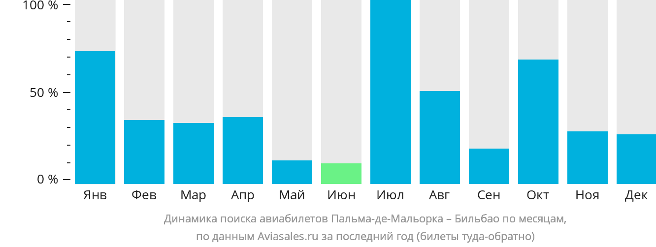 Динамика поиска авиабилетов из Пальма-де-Майорки в Бильбао по месяцам