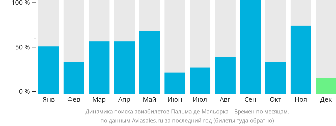Динамика поиска авиабилетов из Пальма-де-Майорки в Бремен по месяцам