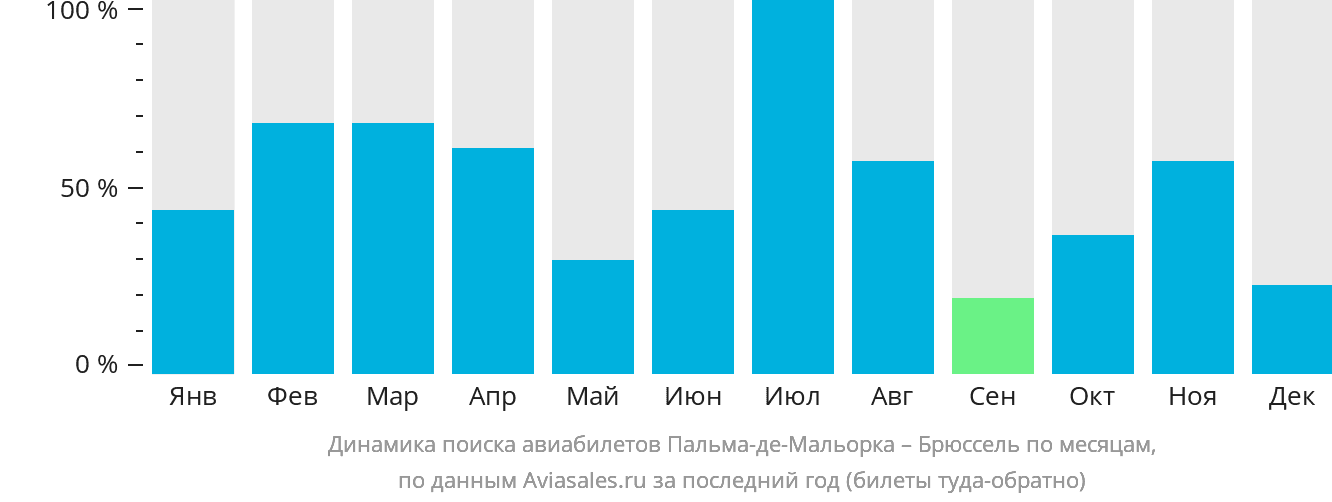 Динамика поиска авиабилетов из Пальма-де-Майорки в Брюссель по месяцам