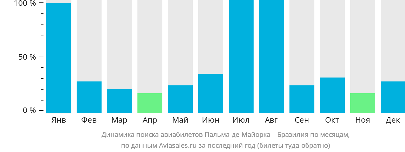 Динамика поиска авиабилетов из Пальма-де-Майорки в Бразилию по месяцам