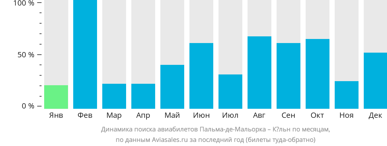 Динамика поиска авиабилетов из Пальма-де-Майорки в Кёльн по месяцам