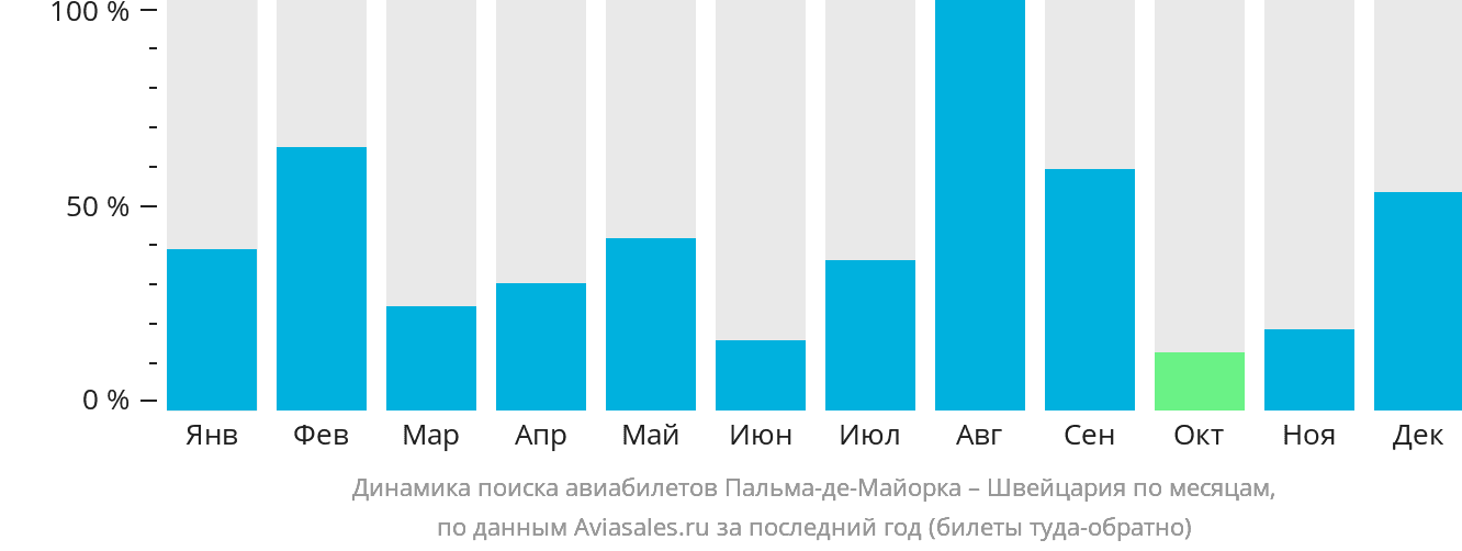 Динамика поиска авиабилетов из Пальма-де-Майорки в Швейцарию по месяцам