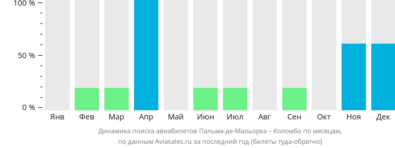 Динамика поиска авиабилетов из Пальма-де-Майорки в Коломбо по месяцам