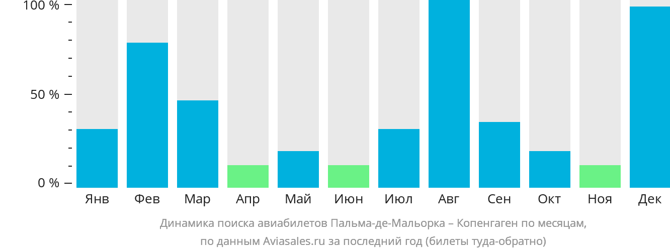 Динамика поиска авиабилетов из Пальма-де-Майорки в Копенгаген по месяцам