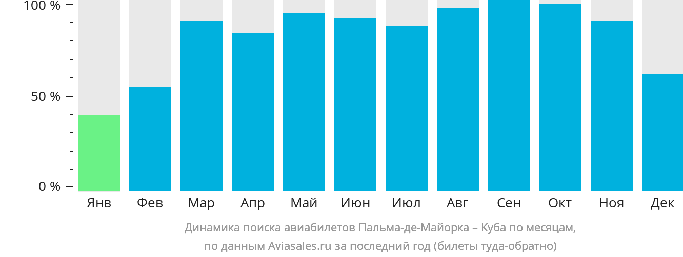 Динамика поиска авиабилетов из Пальма-де-Майорки на Кубу по месяцам