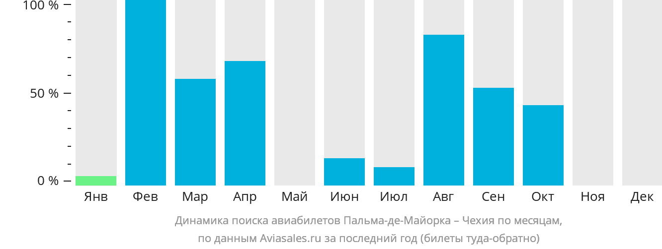 Динамика поиска авиабилетов из Пальма-де-Майорки в Чехию по месяцам