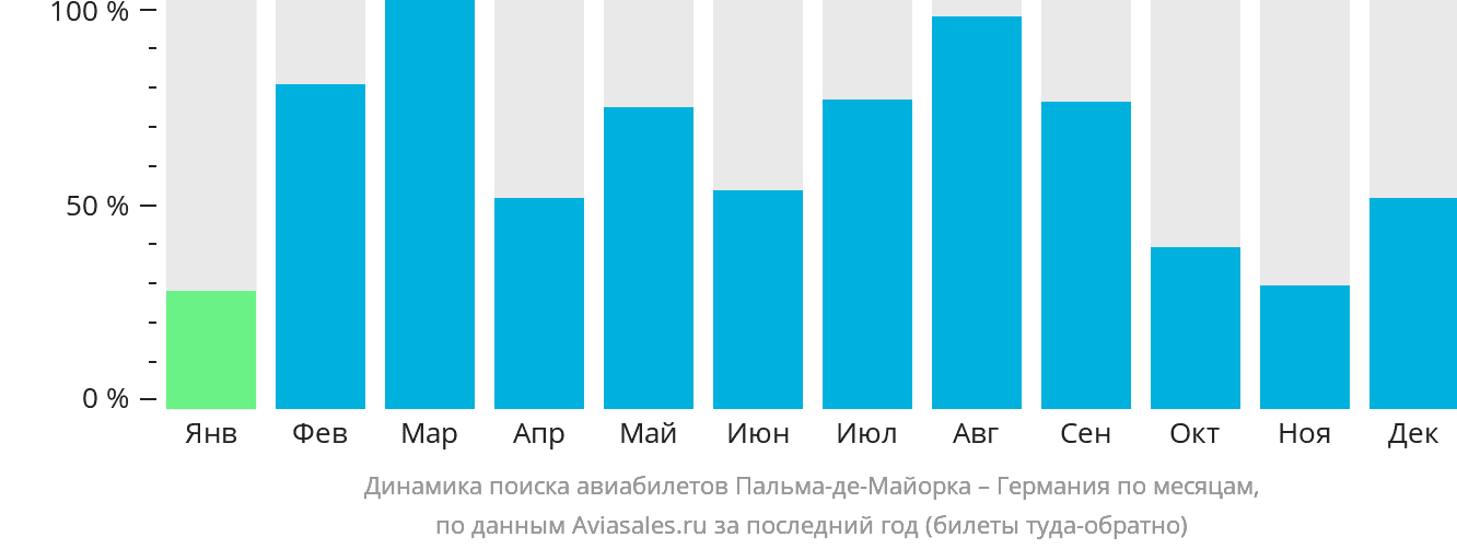 Динамика поиска авиабилетов из Пальма-де-Майорки в Германию по месяцам