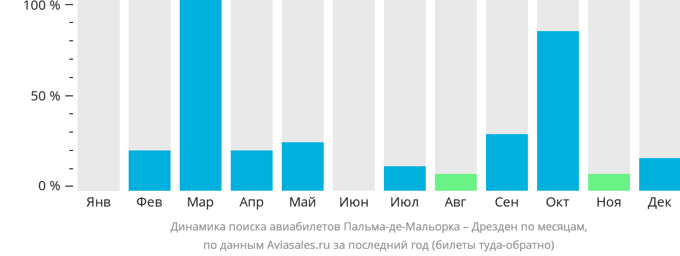 Динамика поиска авиабилетов из Пальма-де-Майорки в Дрезден по месяцам