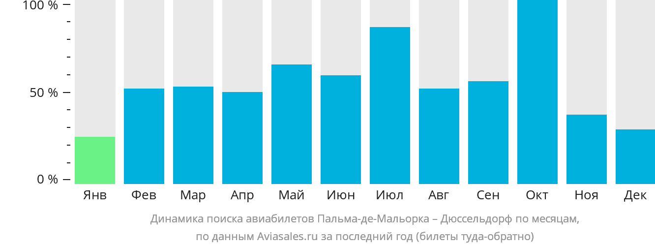 Динамика поиска авиабилетов из Пальма-де-Майорки в Дюссельдорф по месяцам