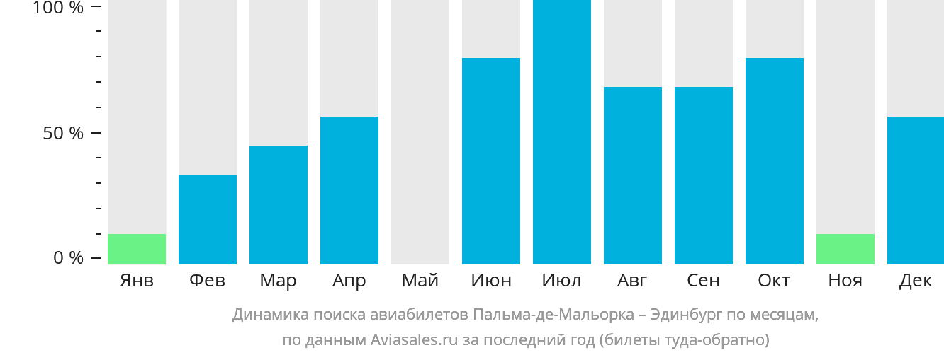 Динамика поиска авиабилетов из Пальма-де-Майорки в Эдинбург по месяцам