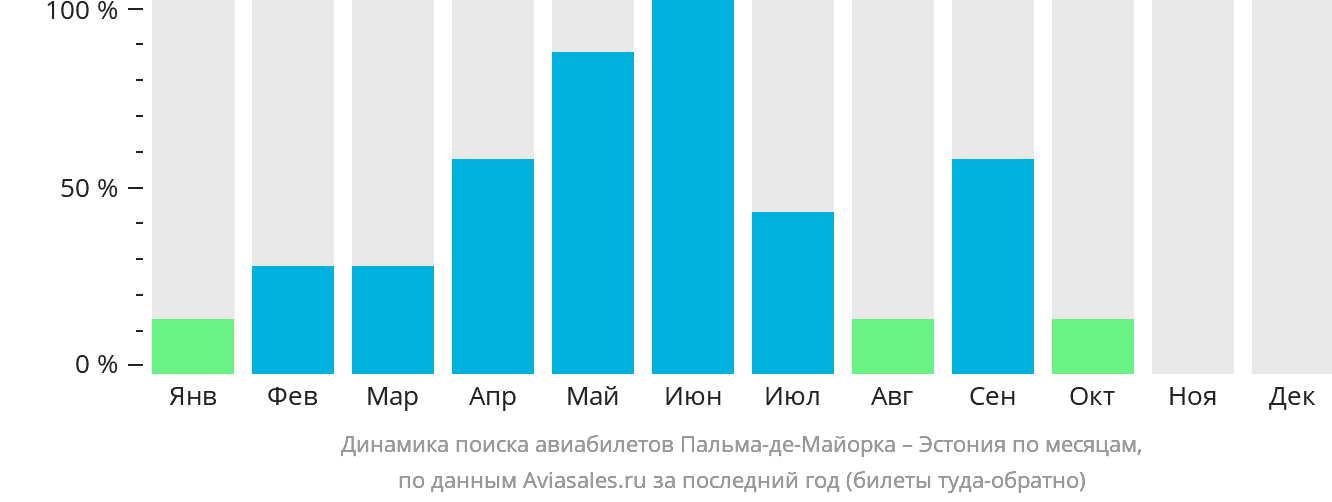 Динамика поиска авиабилетов из Пальма-де-Майорки в Эстонию по месяцам