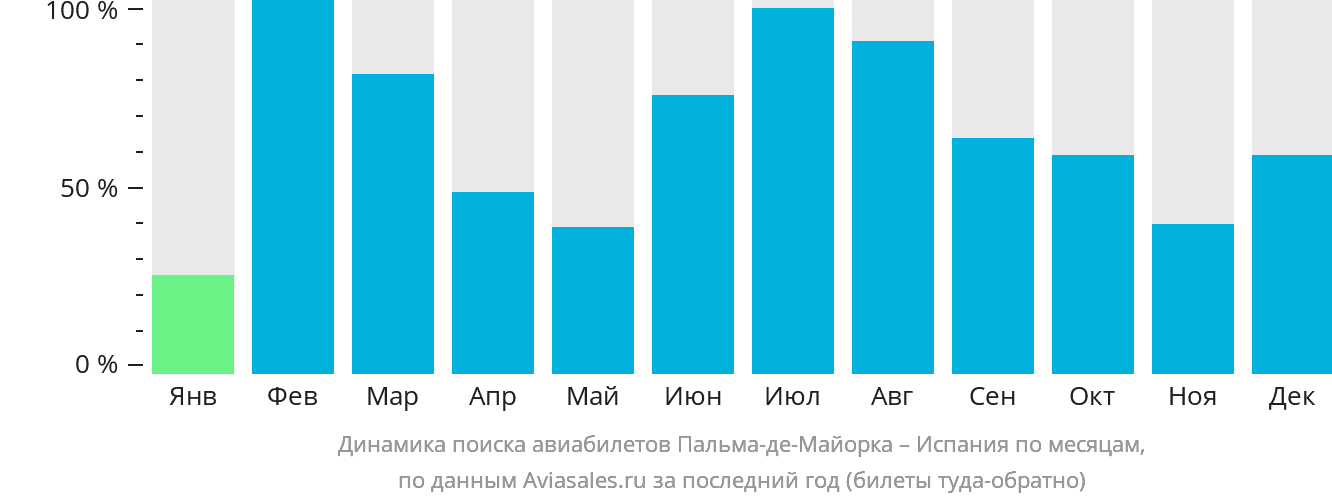 Динамика поиска авиабилетов из Пальма-де-Майорки в Испанию по месяцам
