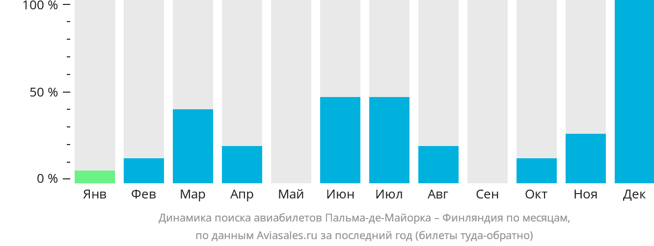 Динамика поиска авиабилетов из Пальма-де-Майорки в Финляндию по месяцам