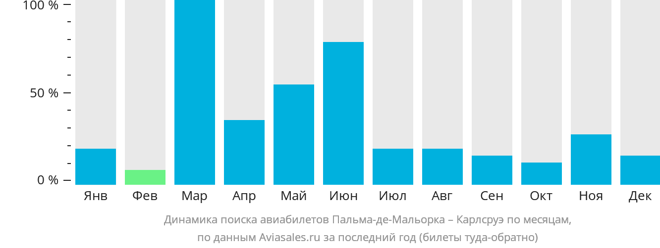 Динамика поиска авиабилетов из Пальма-де-Майорки в Карлсруэ по месяцам