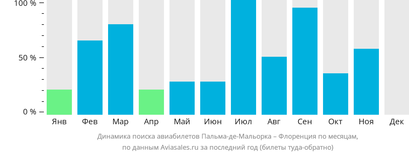 Динамика поиска авиабилетов из Пальма-де-Майорки в Флоренцию по месяцам