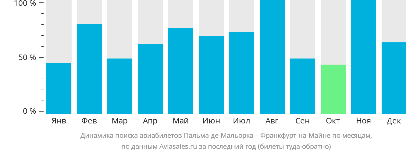 Динамика поиска авиабилетов из Пальма-де-Майорки во Франкфурт-на-Майне по месяцам
