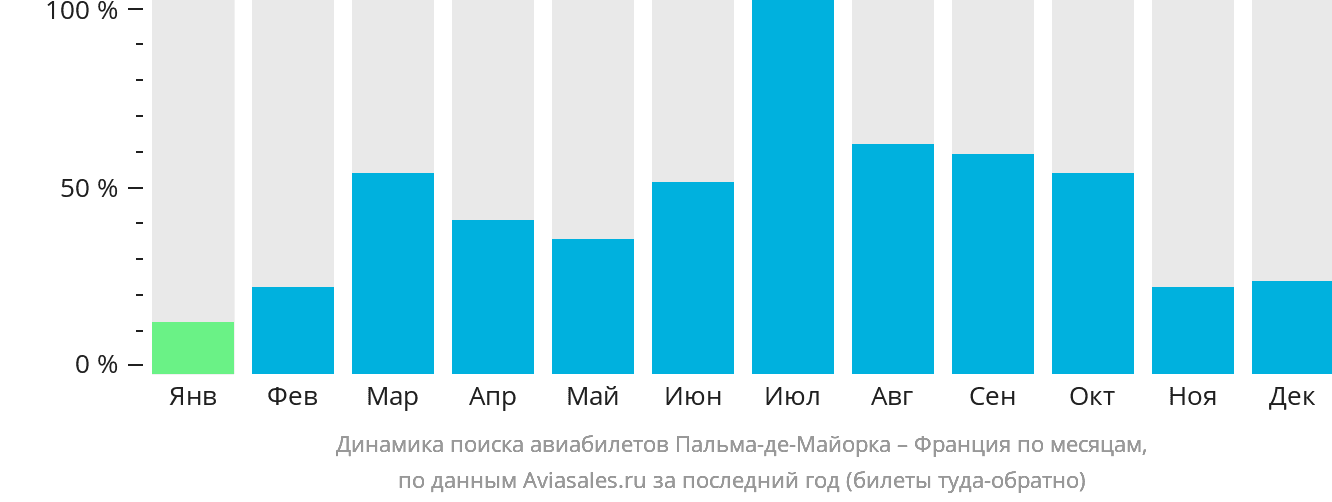 Динамика поиска авиабилетов из Пальма-де-Майорки во Францию по месяцам