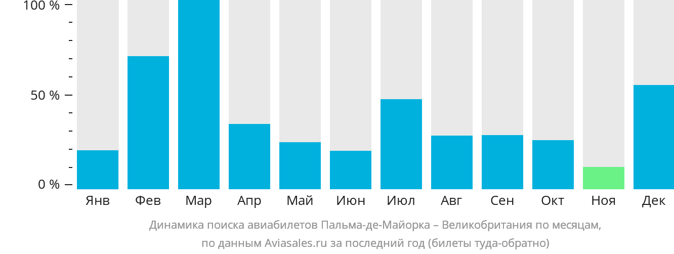 Динамика поиска авиабилетов из Пальма-де-Майорки в Великобританию по месяцам