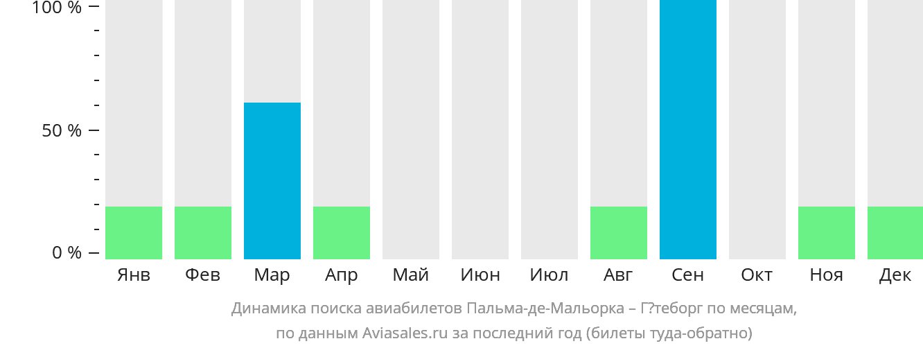 Динамика поиска авиабилетов из Пальма-де-Майорки в Гётеборг по месяцам