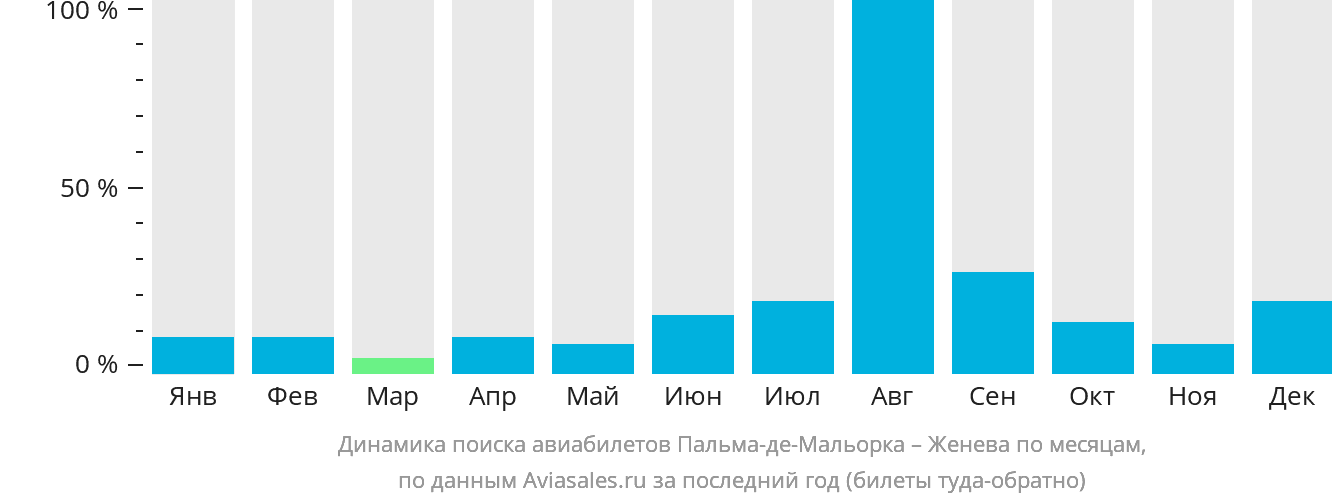 Динамика поиска авиабилетов из Пальма-де-Майорки в Женеву по месяцам