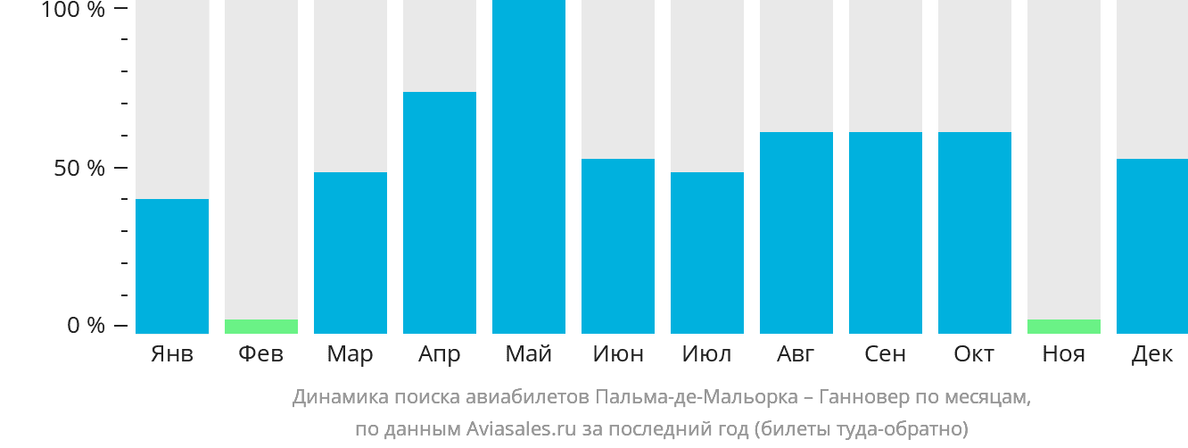 Динамика поиска авиабилетов из Пальма-де-Майорки в Ганновер по месяцам