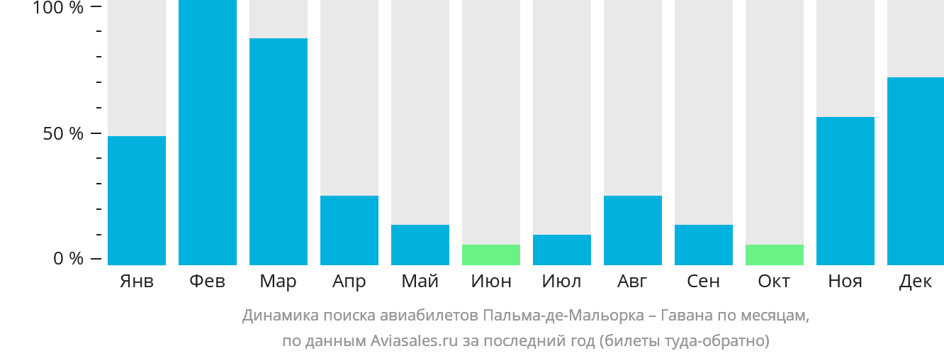 Динамика поиска авиабилетов из Пальма-де-Майорки в Гавану по месяцам