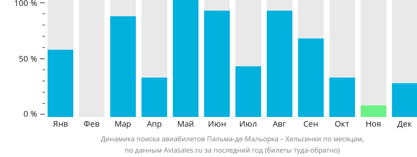 Динамика поиска авиабилетов из Пальма-де-Майорки в Хельсинки по месяцам