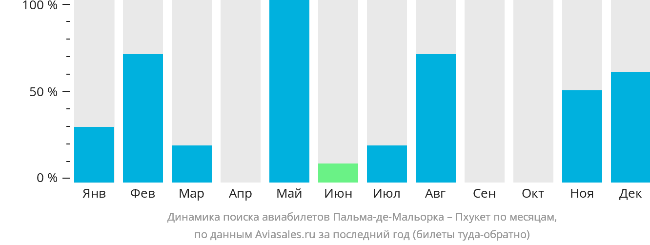 Динамика поиска авиабилетов из Пальма-де-Майорки на Пхукет по месяцам
