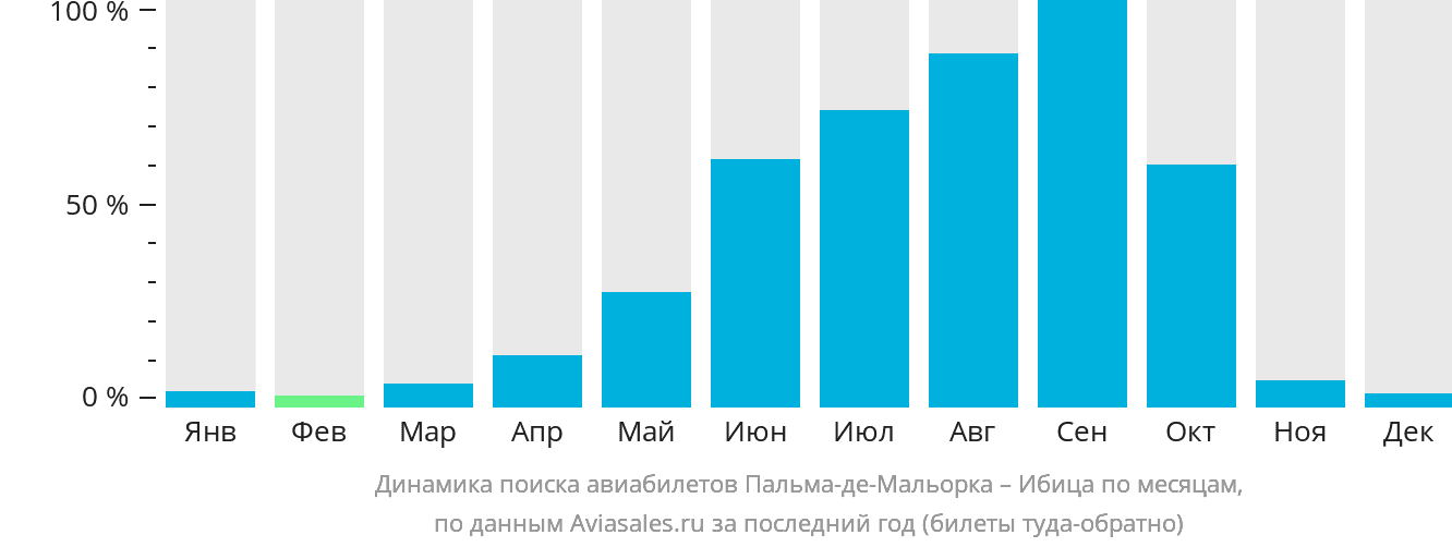 Динамика поиска авиабилетов из Пальма-де-Майорки на Ибицу по месяцам