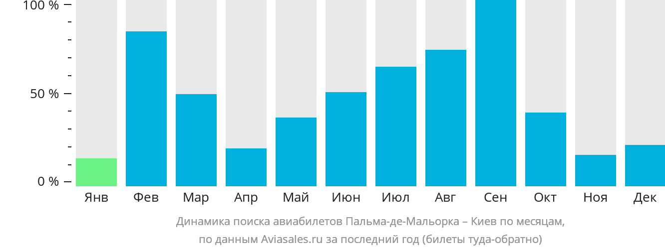 Динамика поиска авиабилетов из Пальма-де-Майорки в Киев по месяцам