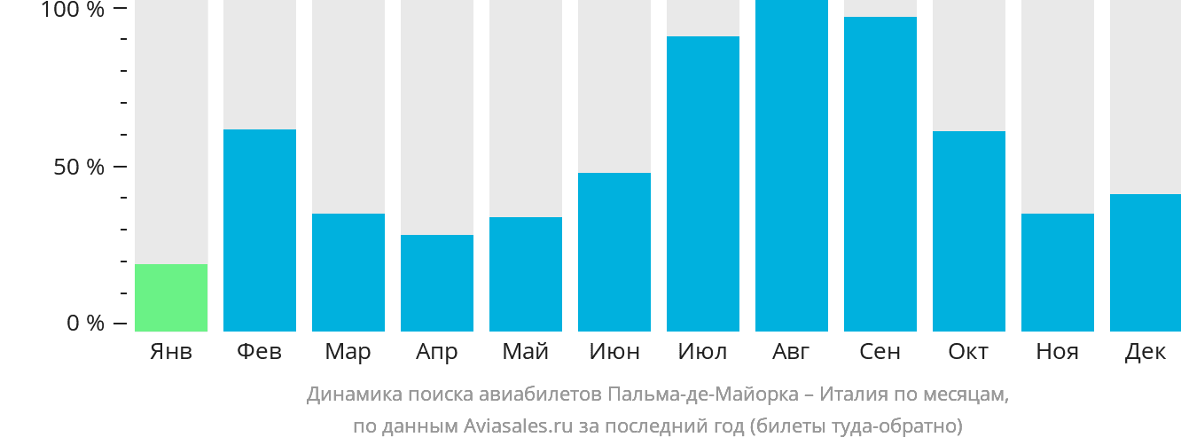 Динамика поиска авиабилетов из Пальма-де-Майорки в Италию по месяцам