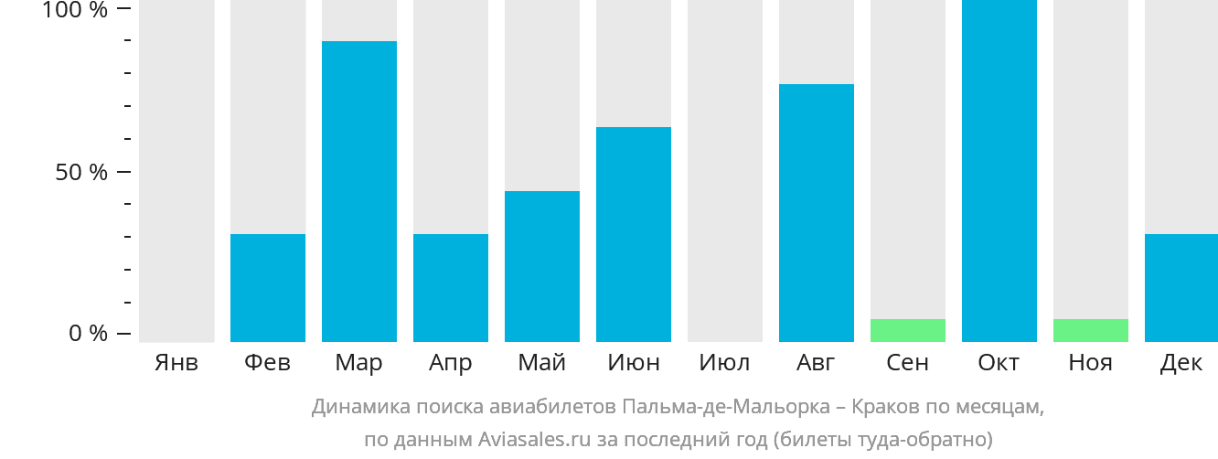 Динамика поиска авиабилетов из Пальма-де-Майорки в Краков по месяцам