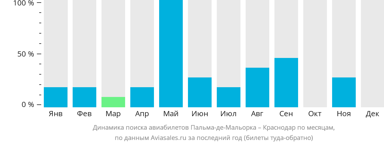 Динамика поиска авиабилетов из Пальма-де-Майорки в Краснодар по месяцам