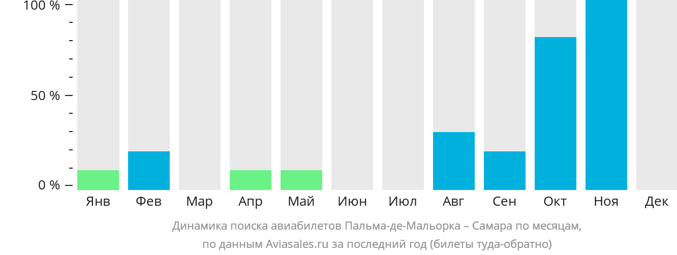 Динамика поиска авиабилетов из Пальма-де-Майорки в Самару по месяцам