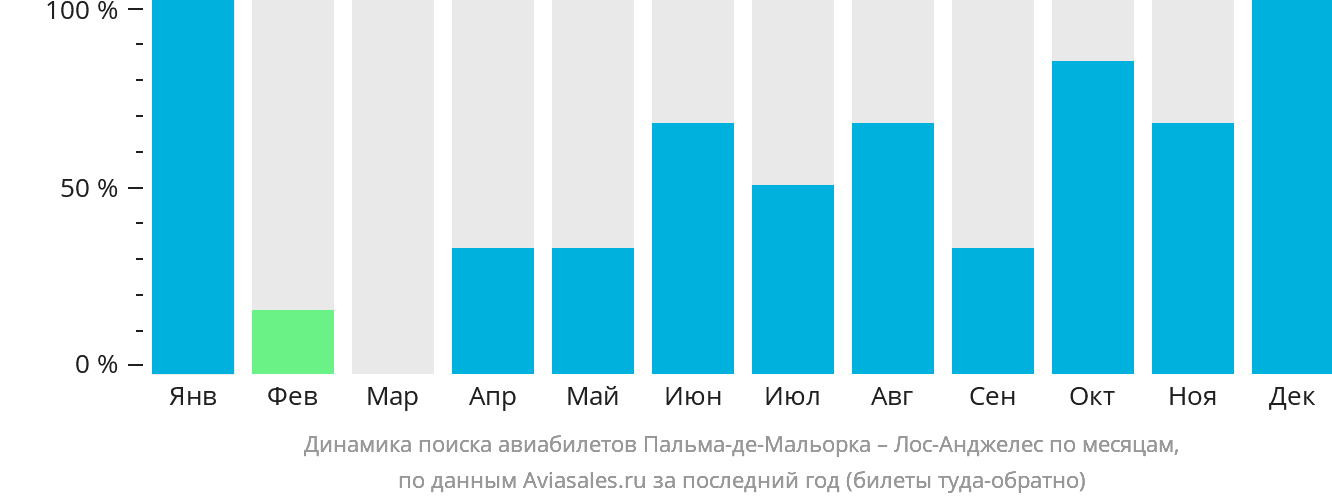 Динамика поиска авиабилетов из Пальма-де-Майорки в Лос-Анджелес по месяцам