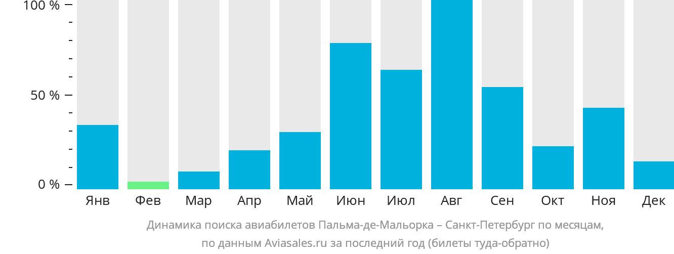 Динамика поиска авиабилетов из Пальма-де-Майорки в Санкт-Петербург по месяцам