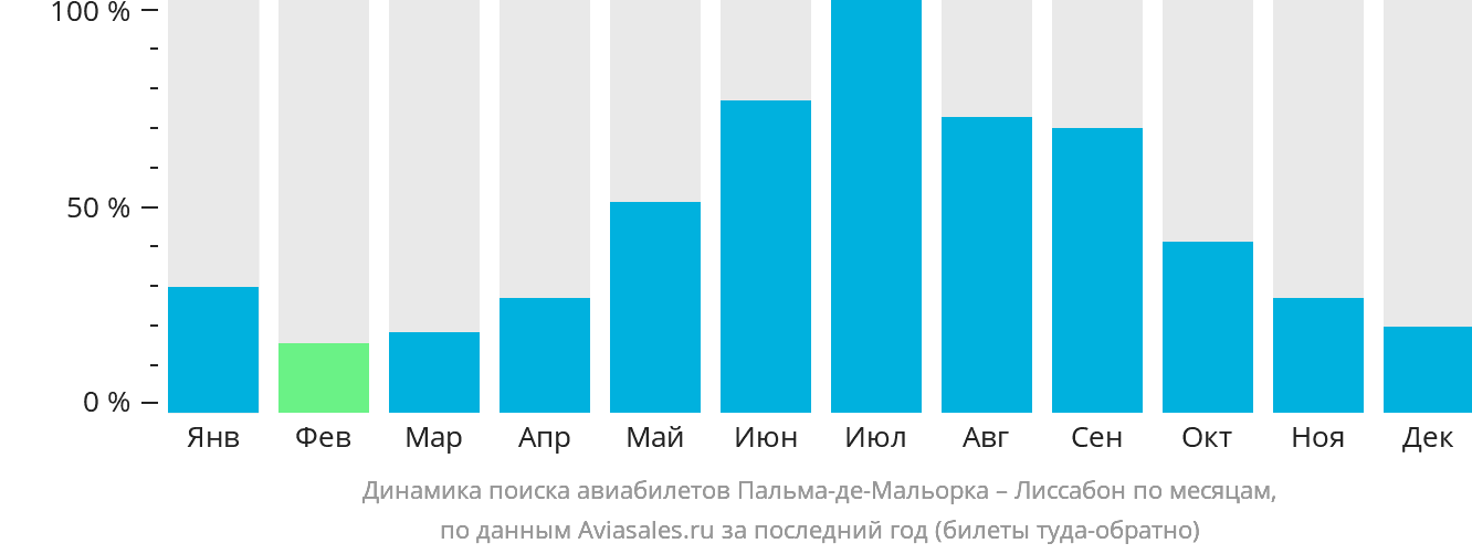 Динамика поиска авиабилетов из Пальма-де-Майорки в Лиссабон по месяцам