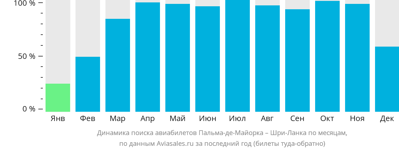 Динамика поиска авиабилетов из Пальма-де-Майорки на Шри-Ланку по месяцам
