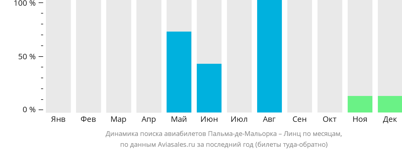 Динамика поиска авиабилетов из Пальма-де-Майорки в Линца по месяцам