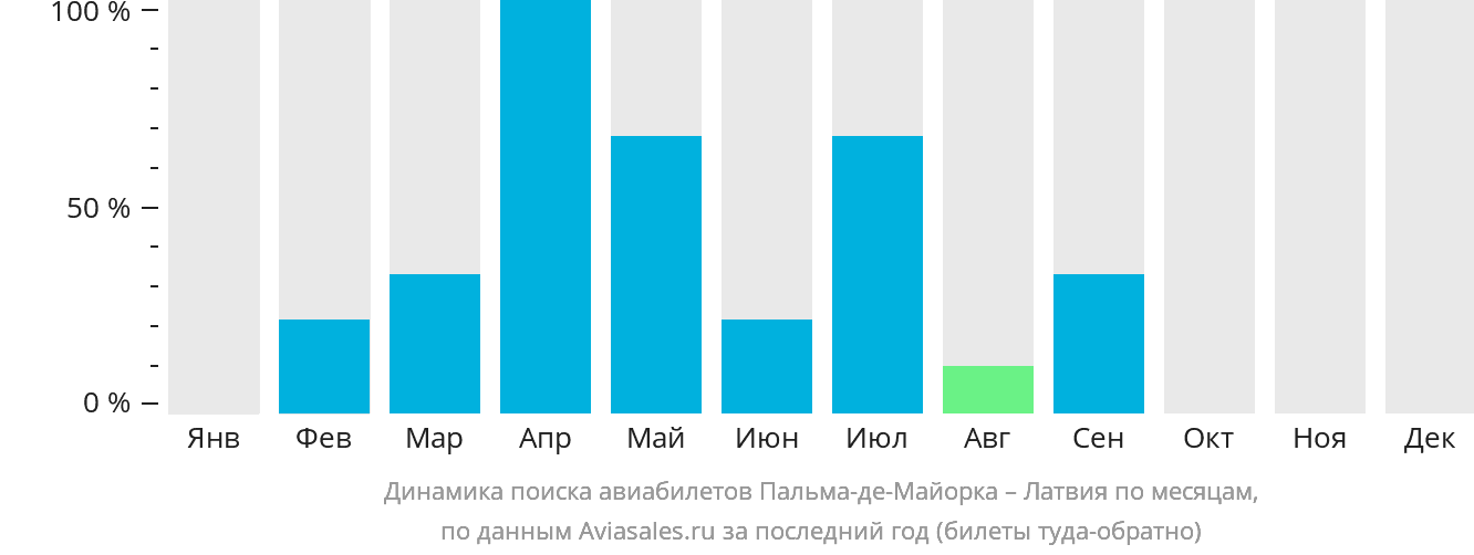 Динамика поиска авиабилетов из Пальма-де-Майорки в Латвию по месяцам