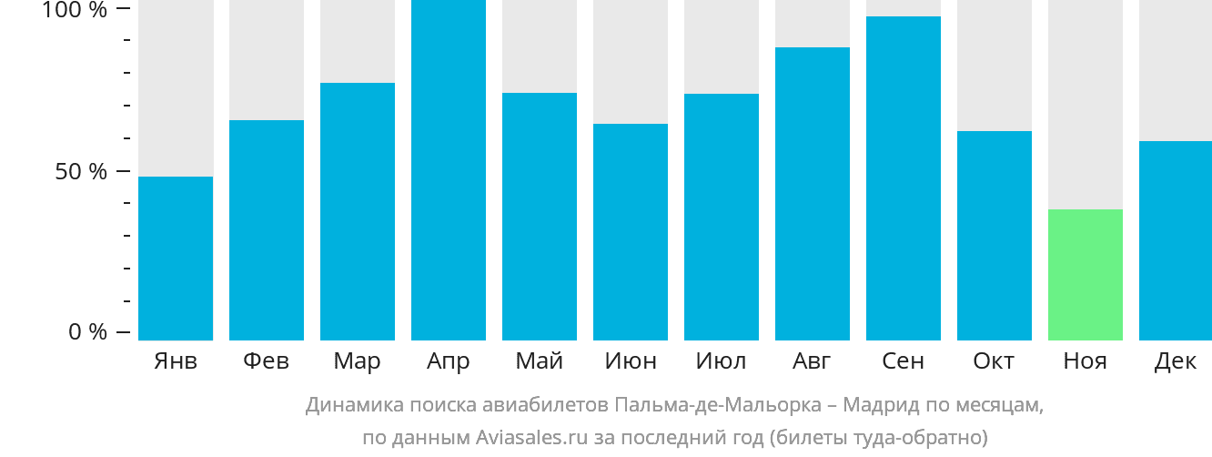 Динамика поиска авиабилетов из Пальма-де-Майорки в Мадрид по месяцам