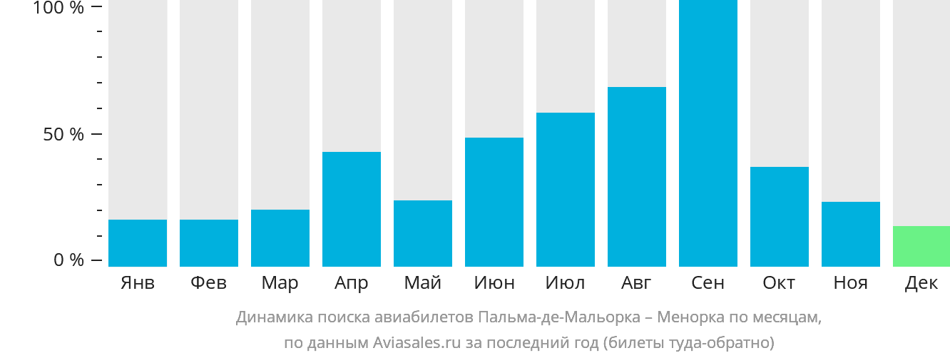 Динамика поиска авиабилетов из Пальма-де-Майорки на Менорку по месяцам