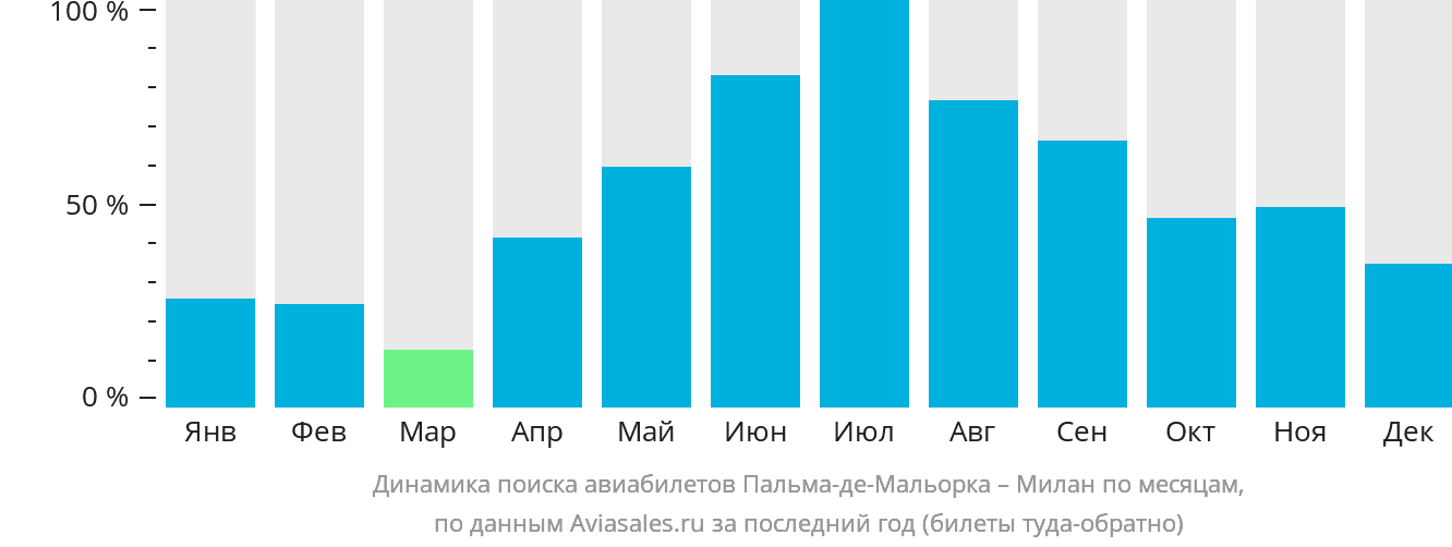 Динамика поиска авиабилетов из Пальма-де-Майорки в Милан по месяцам