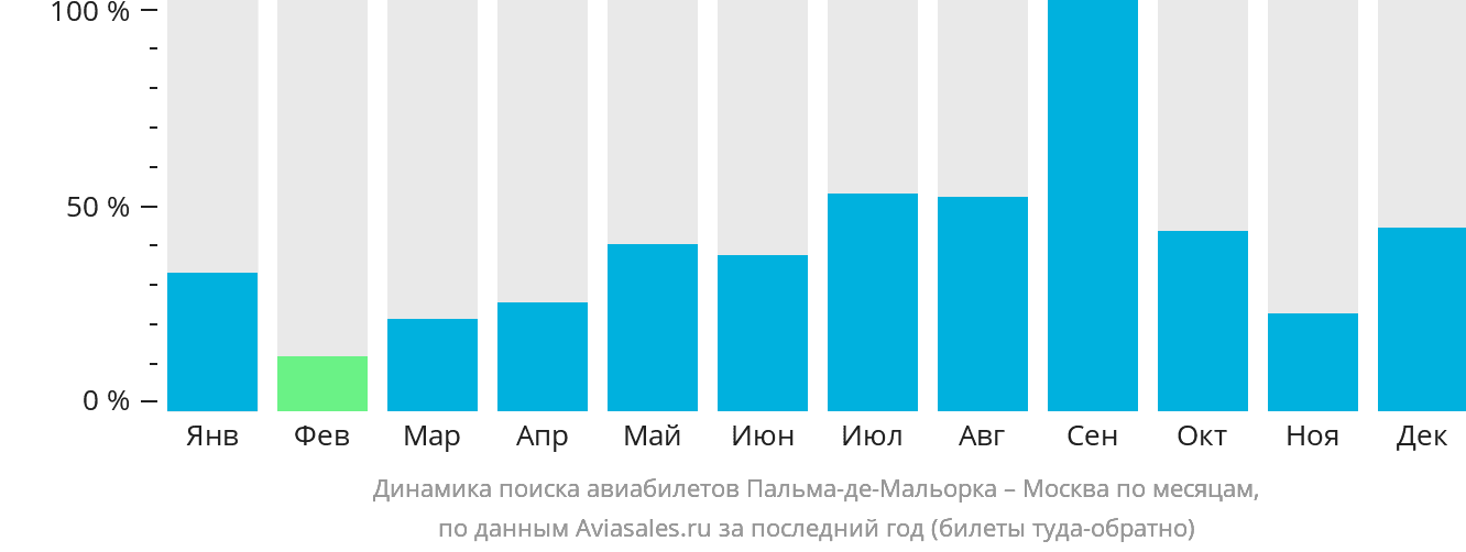 Динамика поиска авиабилетов из Пальма-де-Майорки в Москву по месяцам