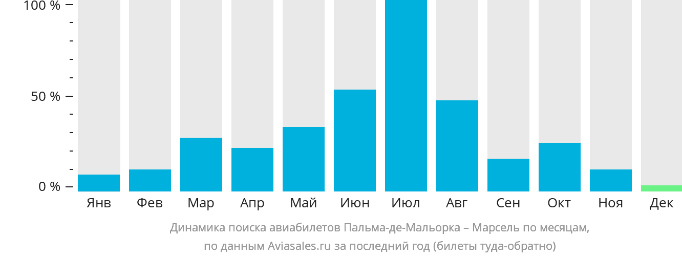 Динамика поиска авиабилетов из Пальма-де-Майорки в Марсель по месяцам
