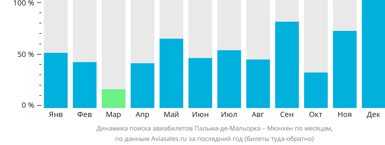 Динамика поиска авиабилетов из Пальма-де-Майорки в Мюнхен по месяцам