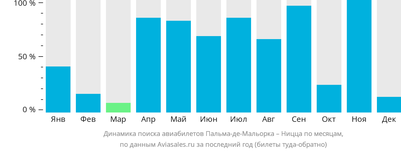 Динамика поиска авиабилетов из Пальма-де-Майорки в Ниццу по месяцам