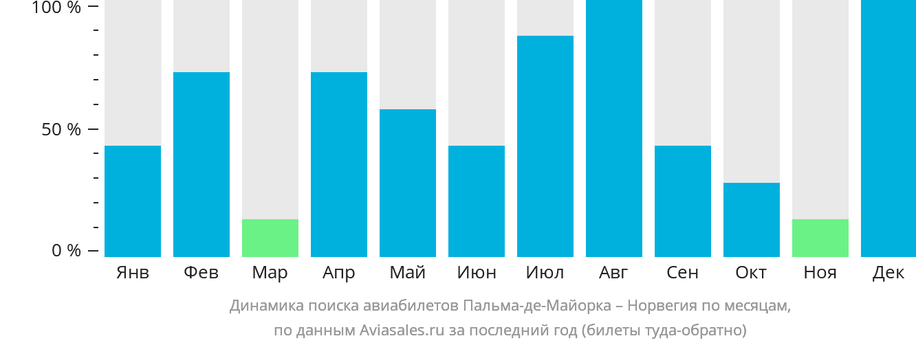 Динамика поиска авиабилетов из Пальма-де-Майорки в Норвегию по месяцам